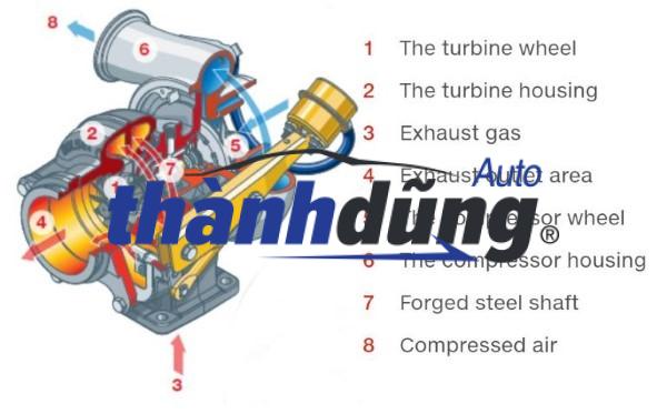 TURBO TĂNG ÁP FORD RANGER RHF5 2008 | WL8413700 - Ảnh 3