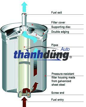 LỌC NHỚT (SẮT) MERCEDES SPRINTER 2001-2012 | 0004779415 - Ảnh 5